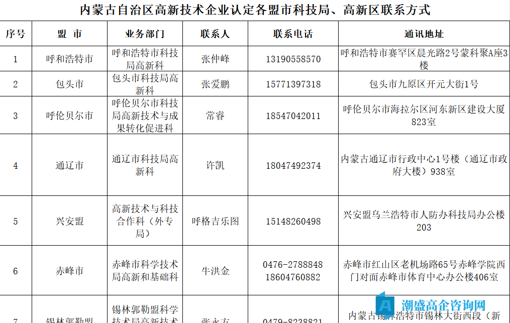 内蒙古自治区高新技术企业认定各盟市科技局、高新区绿茵体育的联系方式